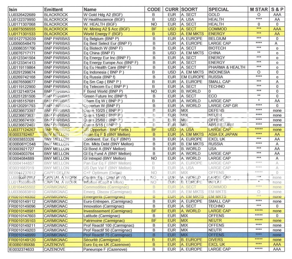 Degroof,delta lloyd,euronext,dow jones,franklin,templeton,dexia